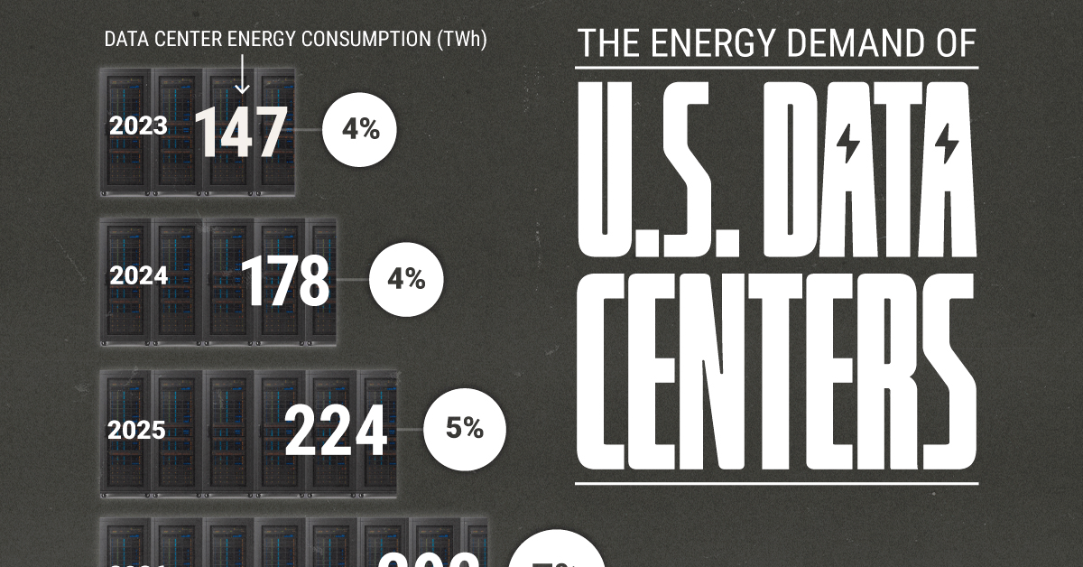 bar chart showing energy demand from data centers
