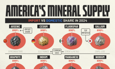 The U.S. is 100% import reliant for 11 mineral commodities, including graphite, manganese, and fluorspar, essential in steelmaking, battery production, and chemical manufacturing.