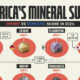 The U.S. is 100% import reliant for 11 mineral commodities, including graphite, manganese, and fluorspar, essential in steelmaking, battery production, and chemical manufacturing.
