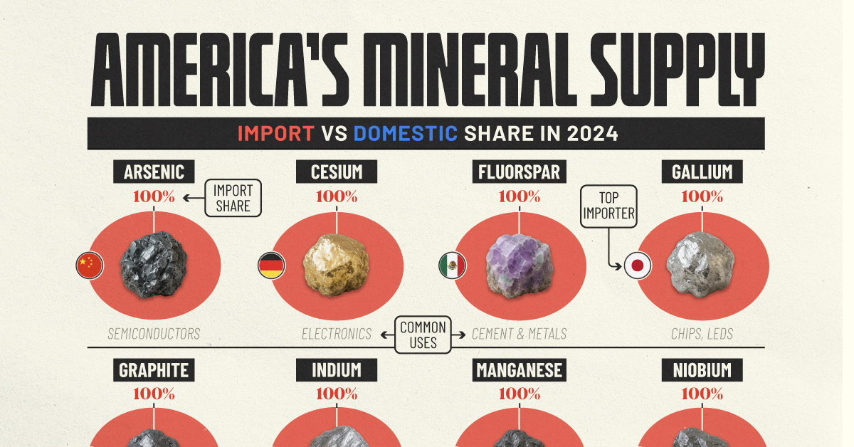 The U.S. is 100% import reliant for 11 mineral commodities, including graphite, manganese, and fluorspar, essential in steelmaking, battery production, and chemical manufacturing.