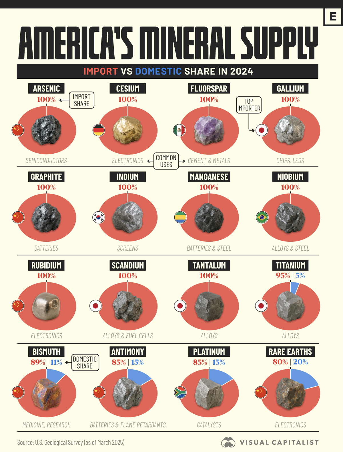 The U.S. is 100% import reliant for 11 mineral commodities, including graphite, manganese, and fluorspar, essential in steelmaking, battery production, and chemical manufacturing.