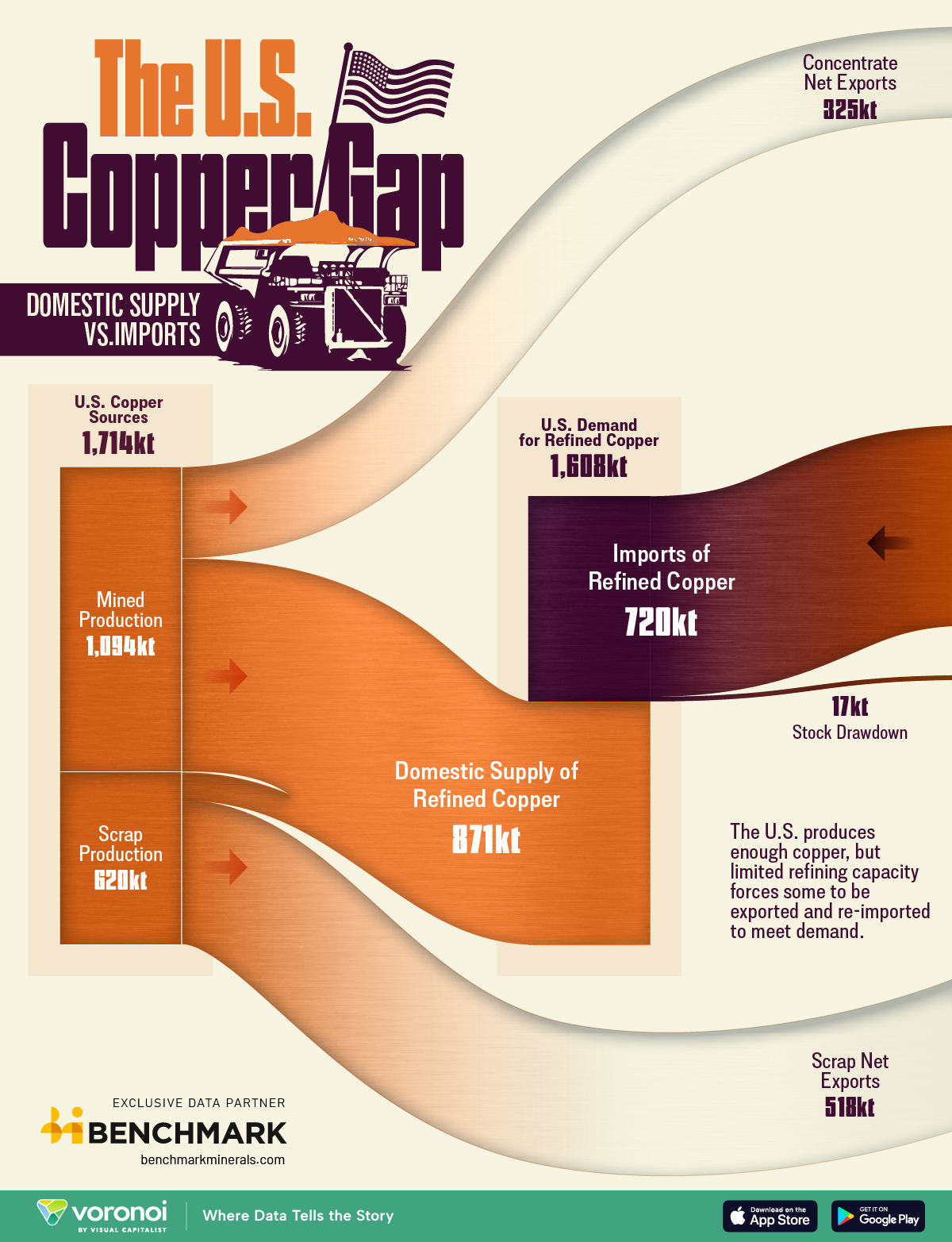 Flow chart showing how the U.S. copper production exceeds demand, yet a lack of refineries forces imports.