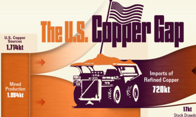 Flow chart showing how the U.S. rely in imports for copper.