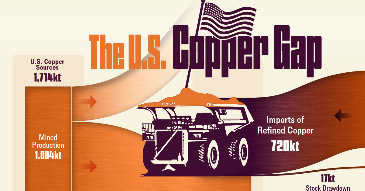 Flow chart showing how the U.S. rely in imports for copper.