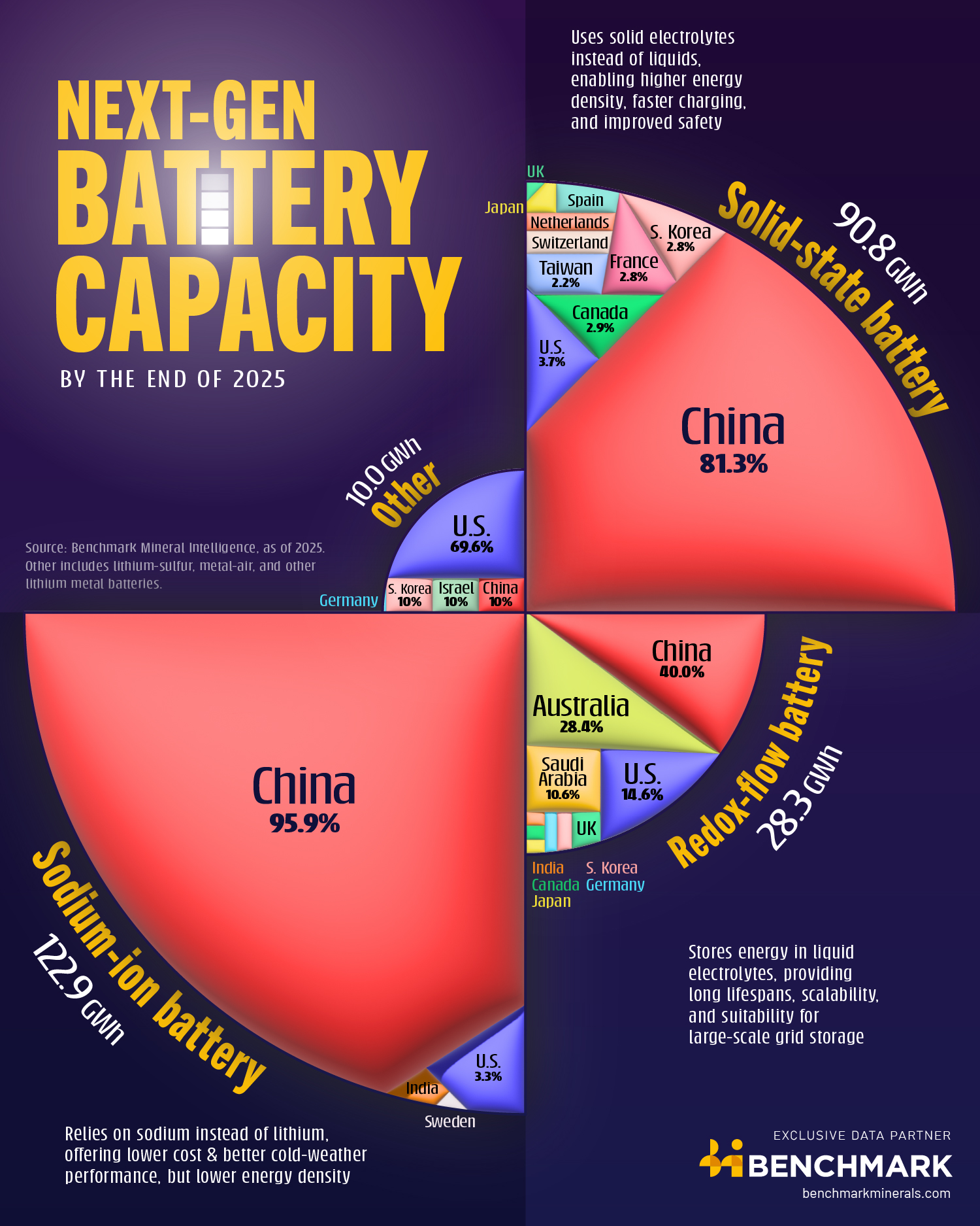 Next-generation battery capacity by country in 2025, including solid-state, sodium-ion, and redox-flow technologies.
