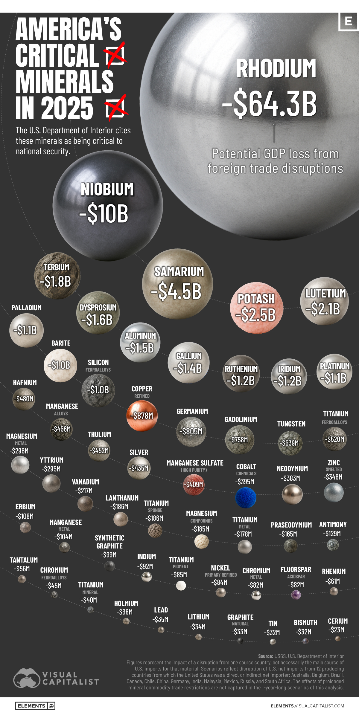 This chart ranks critical minerals by estimated GDP loss from trade disruptions.