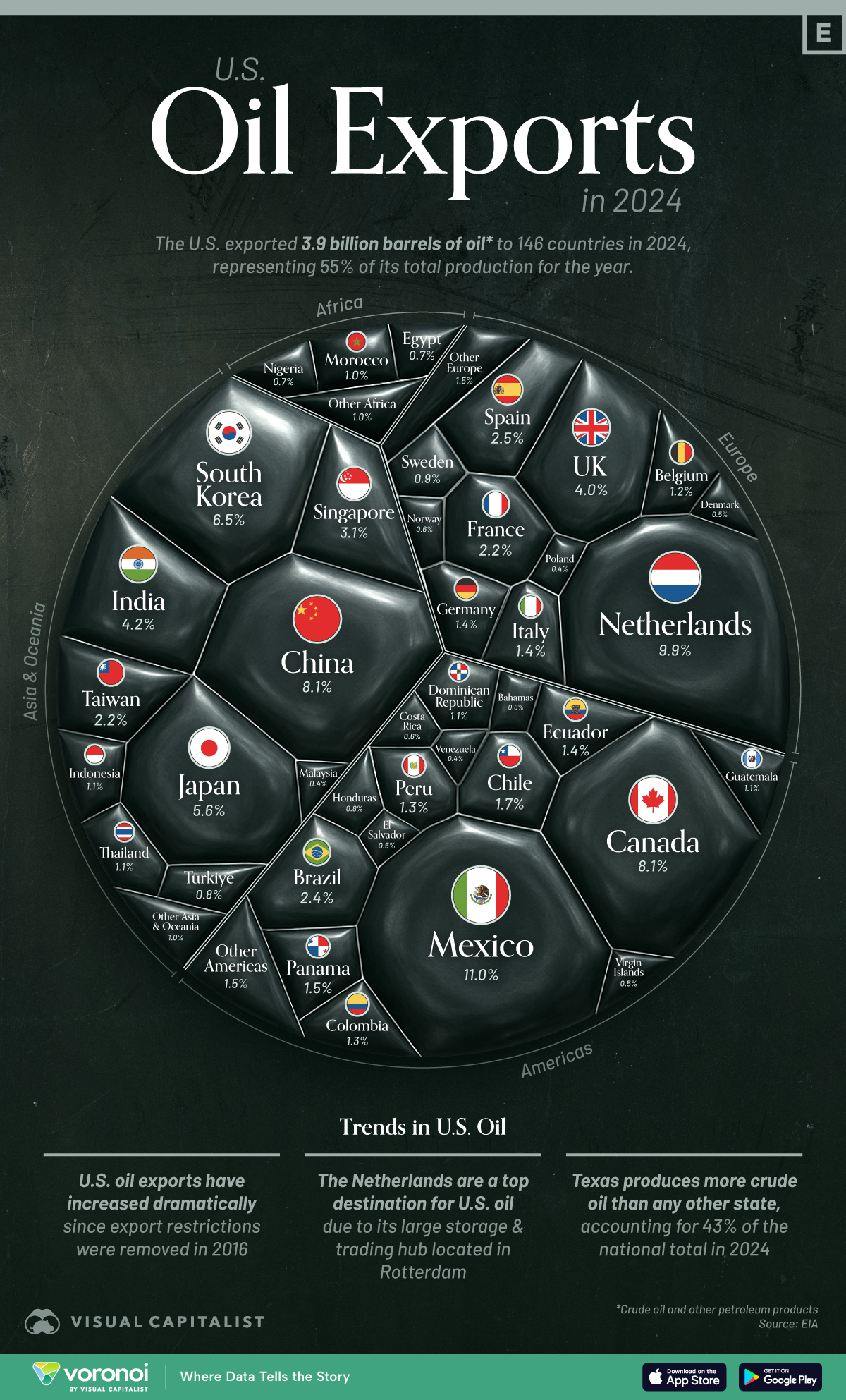 Voronoi graphic showing the top buyers of U.S. oil.