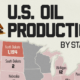Mapped: U.S. oil production by state in 2024, led by Texas and New Mexico with a combined output of 7.7 million barrels/day.