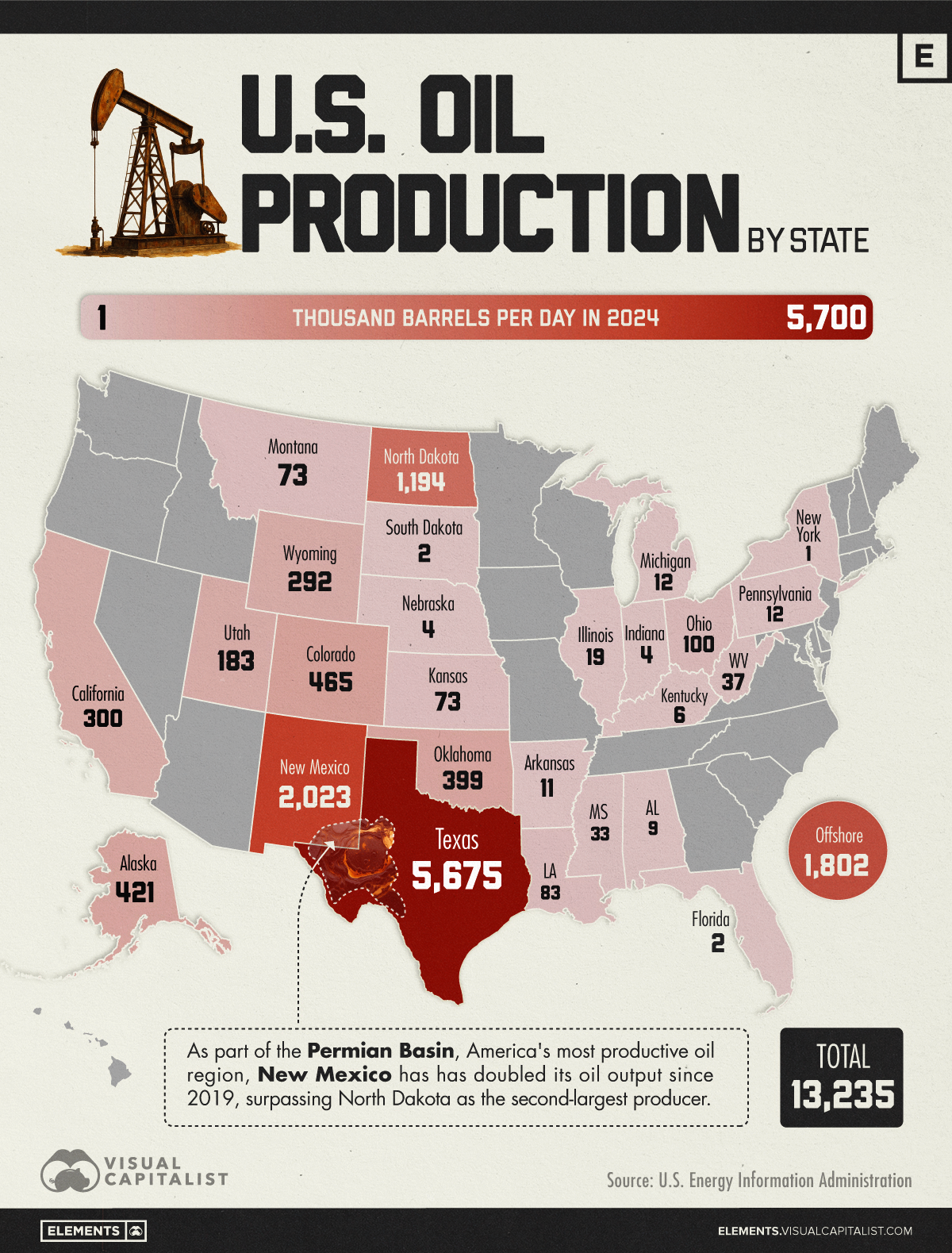 Mapped: U.S. oil production by state in 2024, led by Texas and New Mexico with a combined output of 7.7 million barrels/day.