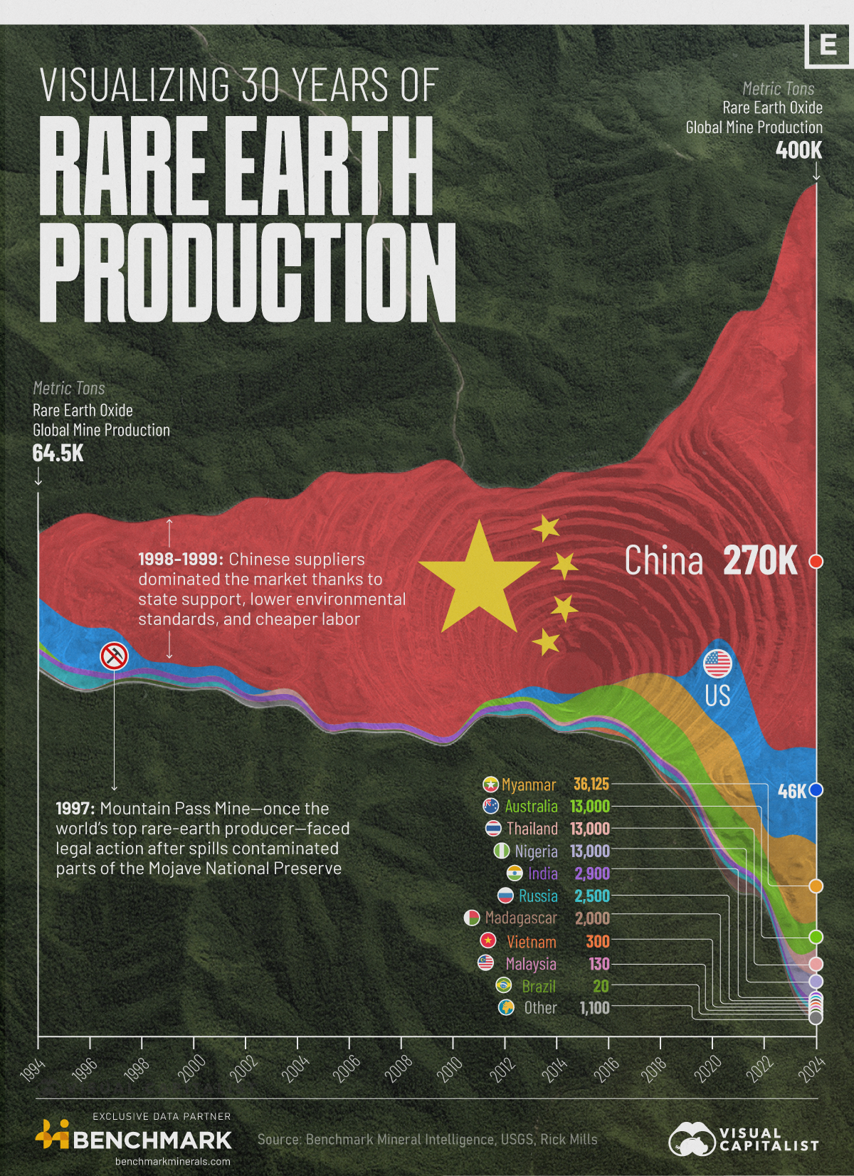 This visualization tracks rare earth production by country from 1994 to 2024.