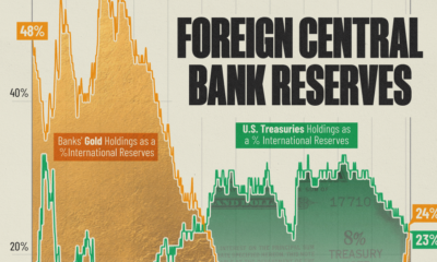Foreign central banks’ gold now exceeds U.S. Treasuries for the first time since 1996.