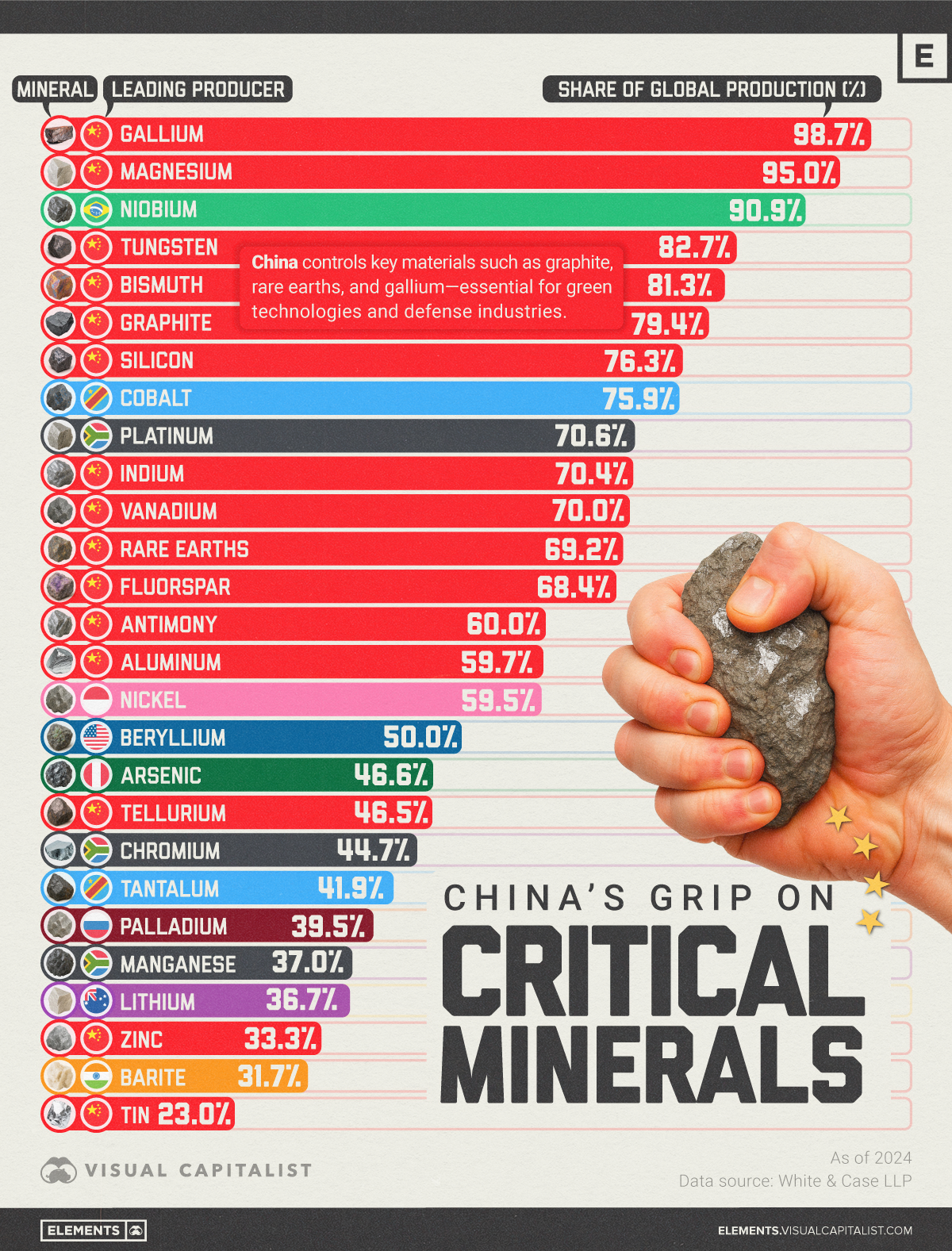 Bar chart showing top producers of critical minerals in 2025