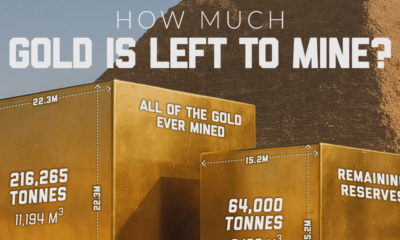 This infographic puts gold’s rarity into perspective by showing, in cubes, the total amount ever mined versus the gold still left to be extracted.